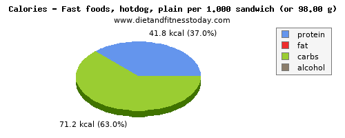 total fat, calories and nutritional content in fat in hot dog